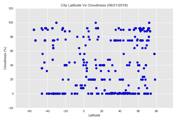 Latitude Vs Cloudiness